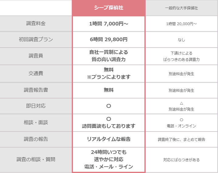 探偵料金の比較表